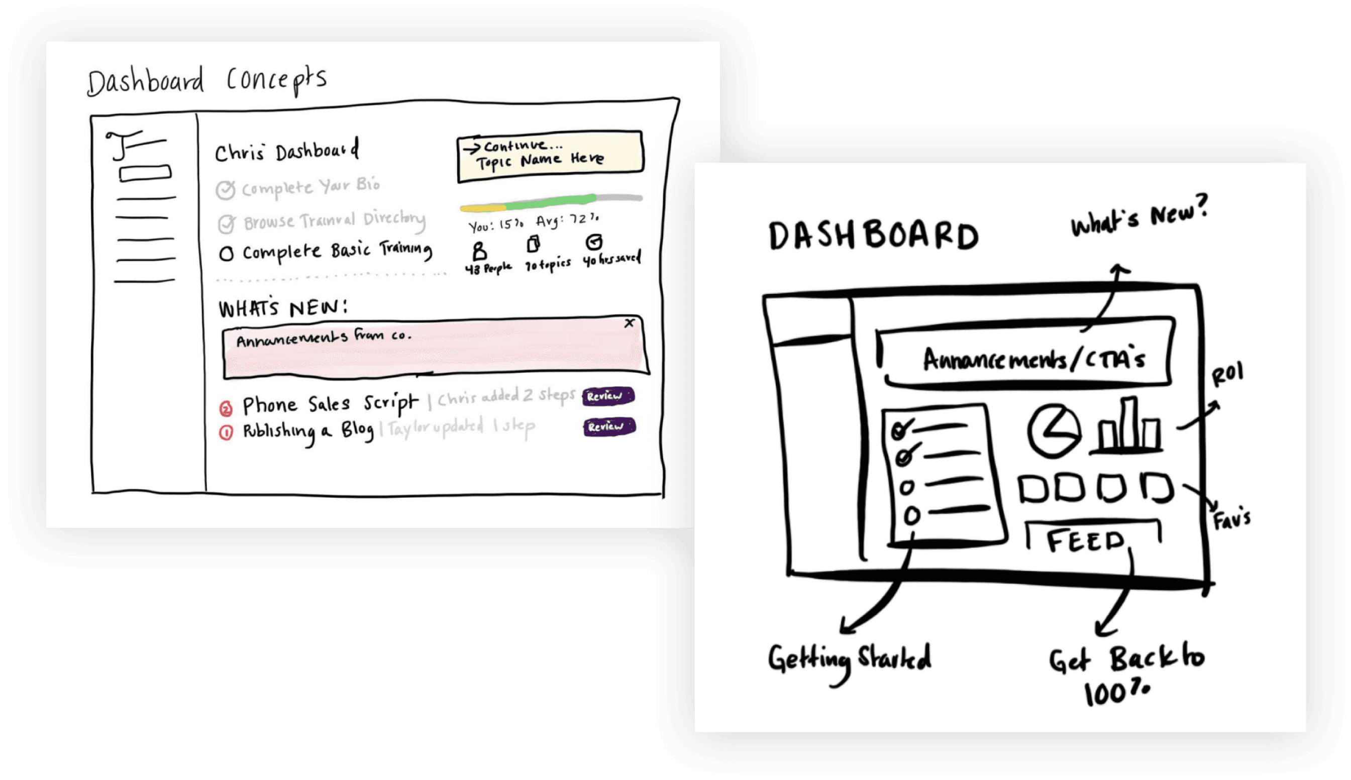Two hand-drawn dashboard concepts side by side — left: 'Dashboard Concepts' with Chris's mockup showing a CTA panel, training todos, and a 'WHAT'S NEW' panel. Right: 'DASHBOARD' sketch with annotated zones for Announcements/CTAs, charts, columns, feed, with margin notes for 'What's New?', 'ROI', 'Fav's', 'Get Back to 100%', 'Getting Started'