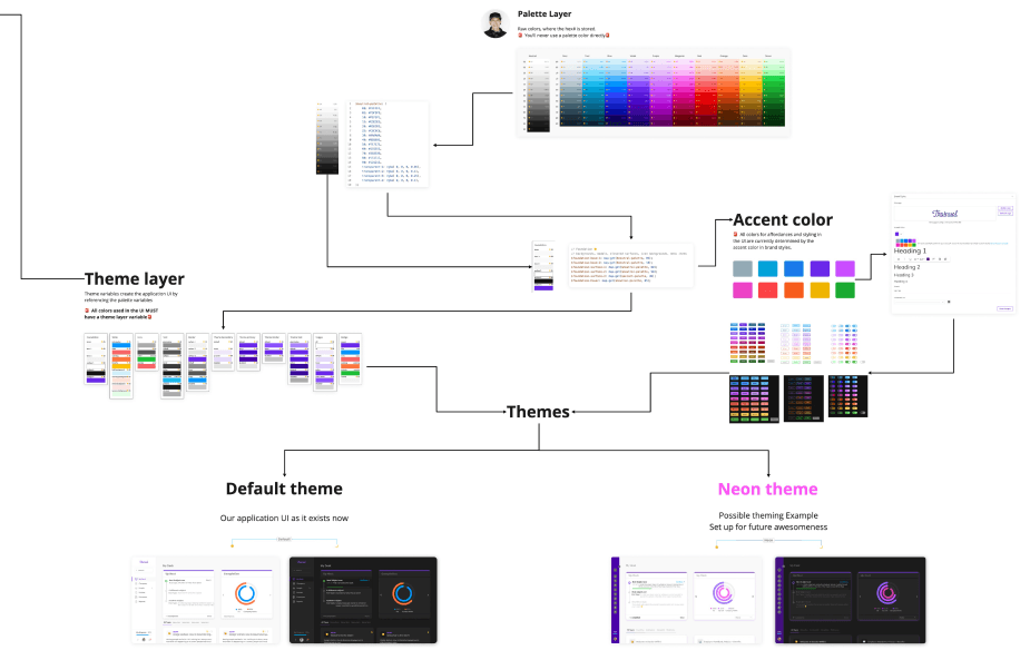 The Palette System architecture diagram — Palette Layer at the top (raw color spectrum) flowing into a value-scale extraction, then into a Theme Layer (named theme variables), then branching into Themes (Default theme and Neon theme) each rendered as UI mockups in light and dark