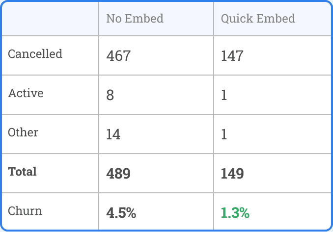 Cohort comparison table — 489 customers in the No Embed group (467 cancelled, 8 active, 14 other) at 4.5% churn versus 149 customers in the Quick Embed group (147 cancelled, 1 active, 1 other) at 1.3% churn