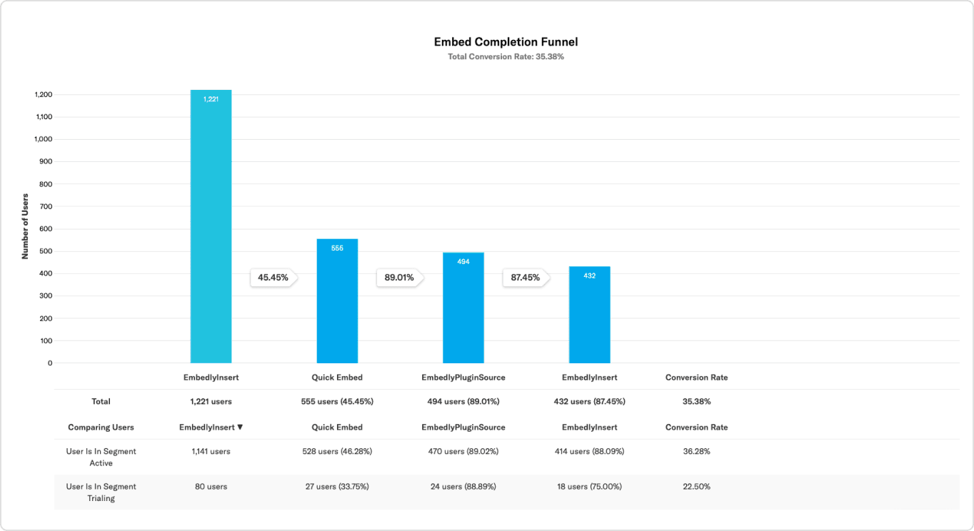 Embed Completion Funnel — 1,221 EmbedlyInsert events narrowing through Quick Embed (555, 45.45%), EmbedlyPluginSource (494, 89.01%), and EmbedlyInsert completion (432, 87.45%), total conversion rate 35.38%