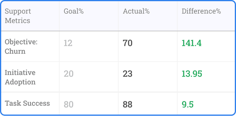 Support metrics table — Churn objective goal 12, actual 70, difference 141.4 percent; Initiative adoption goal 20, actual 23, difference 13.95 percent; Task success goal 80, actual 88, difference 9.5 percent
