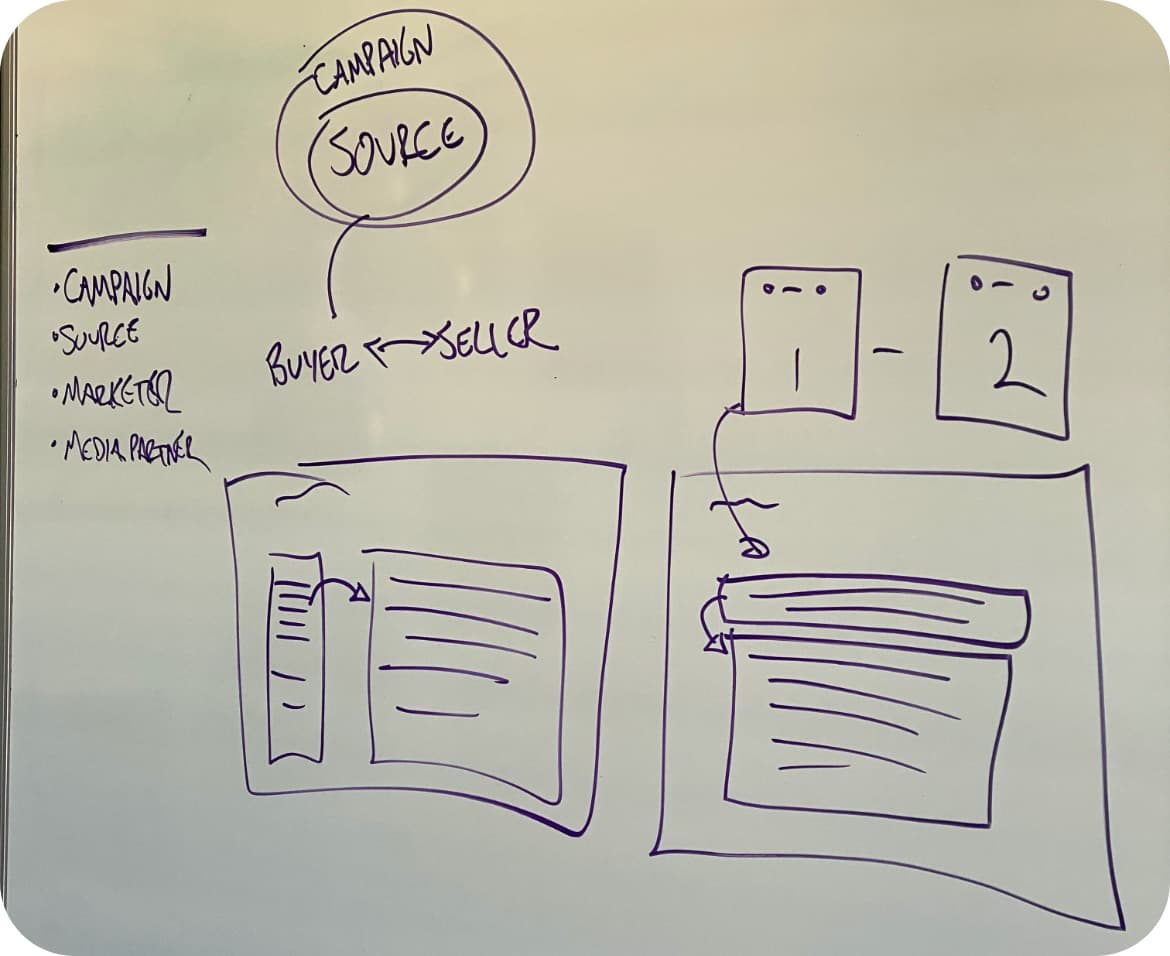 Whiteboard sketch from the discovery phase — 'Campaign / Source / Marketer / Media Partner' bullets on the left, 'BUYER ↔ SELLER' annotation at top, and rough UI wireframes below showing a sidebar-plus-content layout