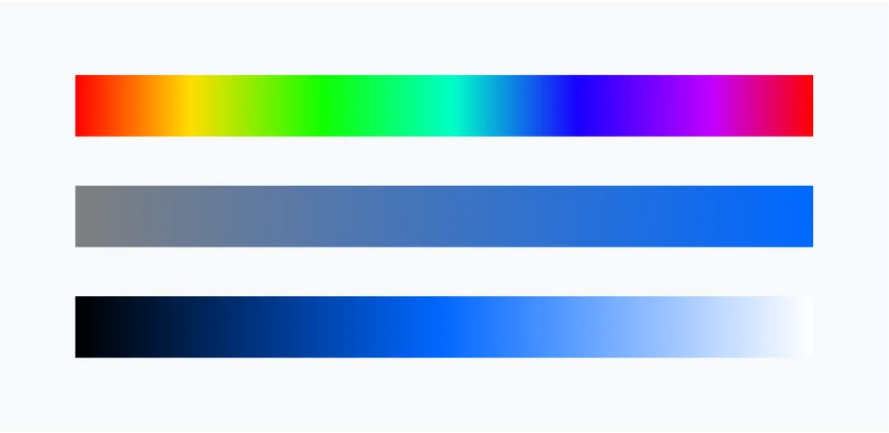 HSL color-space diagram — the same colors organized as hue, saturation, and lightness axes, making intuitive manipulation possible but not perceptually uniform