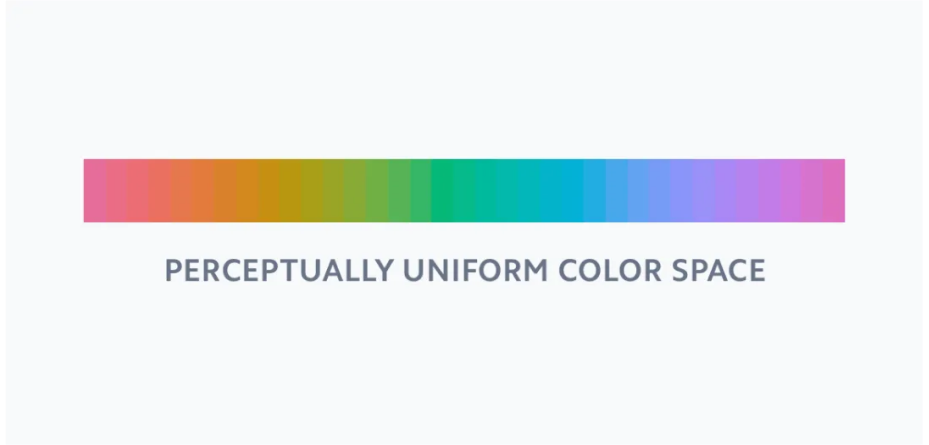 Perceptually-uniform color-space rendering — the same row of hues recalibrated so they appear equally light and saturated to a human eye